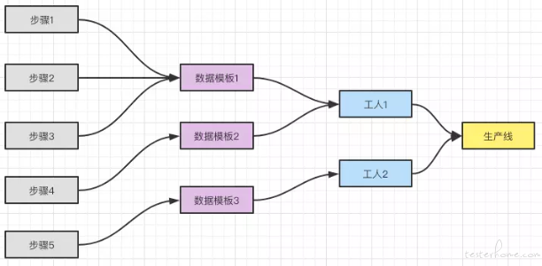 自动化测试数据工厂: 造数工具——我的理解与落地实践 自动化测试数据工厂: 造数工具——我的理解与落地实践