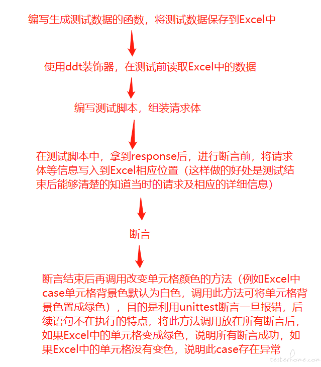 自动化接口测试 - 从 0 不到 1 的心路历程 自动化接口测试 - 从 0 不到 1 的心路历程