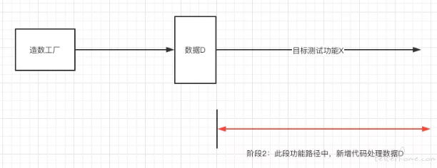 自动化测试数据工厂: 造数工具——我的理解与落地实践 自动化测试数据工厂: 造数工具——我的理解与落地实践