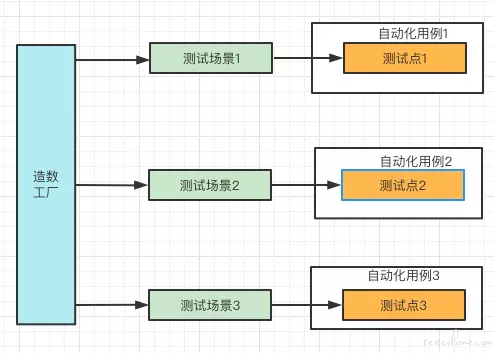 自动化测试数据工厂: 造数工具——我的理解与落地实践 自动化测试数据工厂: 造数工具——我的理解与落地实践